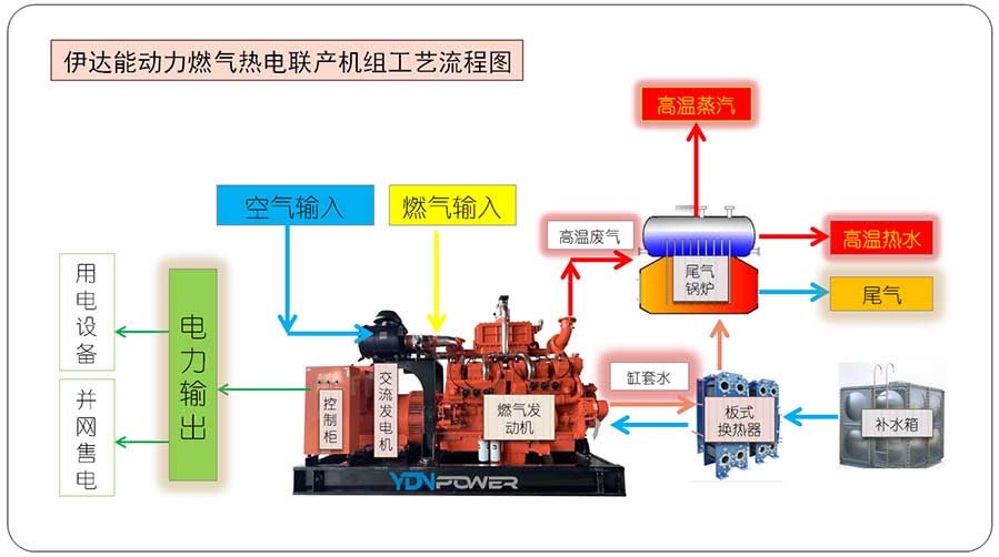 伊達能-燃氣熱電聯產工藝流程（內頁）